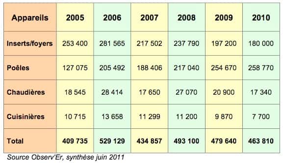 Nombre d'appareils vendus en France selon les années. © DR