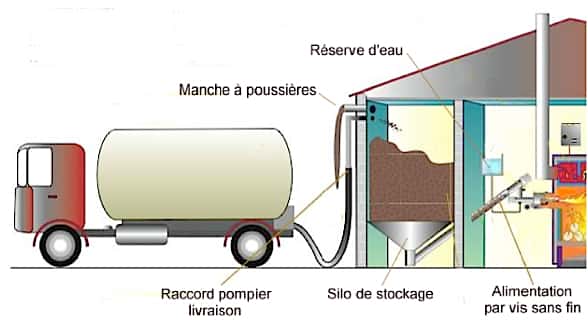 Le silo doit être accessible au camion souffleur. En règle générale, la distance de livraison maximale est de 20 mètres. © Vivarais Énergies