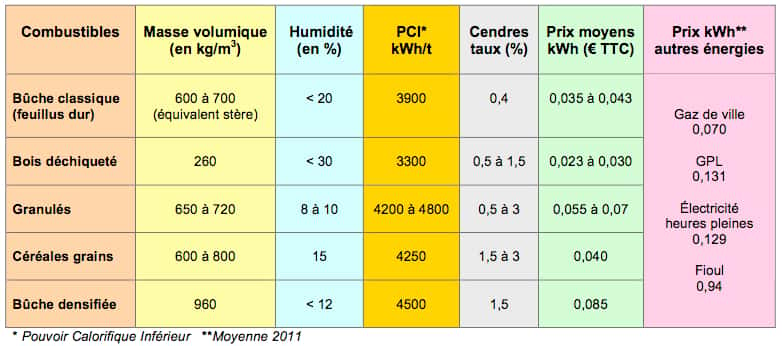 Comparatif des biocombustibles solides. © DR
