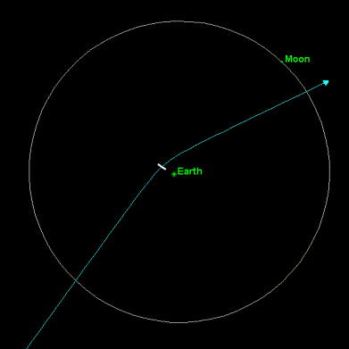 Un exemple d'orbite d'un APD, astéroïdes potentiellement dangereux. Sa trajectoire le fait passer plus près de la Terre (Earth) que la Lune (<em>M</em>oon). © DP