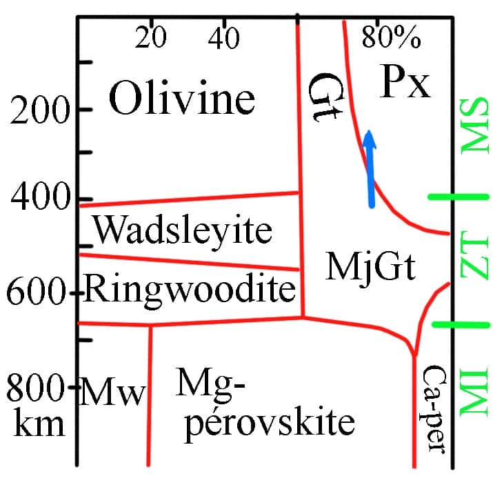 Ce diagramme présente la composition minéralogique du manteau, en fonction de la profondeur. La signification des abréviations est la suivante : Gt, grenat ; MjGt, grenat majoritique ; Px, pyroxène ; Mw, magnésiowüstite ; Ca-per, pérovskite calcique ; MS, manteau supérieur ; ZT, zone de transition ; MI, manteau inférieur. La flèche bleue souligne la décompression subie par un grenat majoritique, conduisant à l’exsolution du pyroxène. © DR