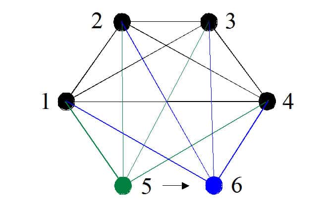 Deux cliques à cinq sommets qui n’en diffèrent que par un seul (5 ou 6) sont quand même distinctes par huit arêtes (en vert et en bleu). © Télécom Bretagne