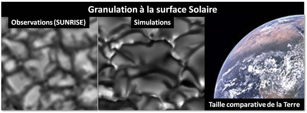 Les granules constituent le « Soleil calme ». Sur cette série d'images figurent des observations (à gauche), une simulation numérique des structures en « granules » (au centre) ainsi que la taille de la Terre à la même échelle (à droite). © Sunrise, image adaptée de M. Carlson <em>et al.</em>, <em>The Astrophysical Journal</em>, 2004