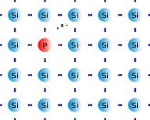 Organisation atomique d’un semi-conducteur, ici du silicium (Si) dopé n. Un atome de Si a été remplacé par un atome de phosphore (en rouge). L’un des électrons du phosphore (e<sup>-</sup>) ne peut pas établir de liaison avec un atome voisin. Il peut donc facilement se déplacer. © Guillom, Wikimedia Commons, cc by sa 3.0