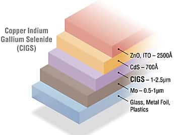 Composition couche par couche d’une cellule photovoltaïque au CIGS. Les structures assemblées sur du verre (<em>glass</em>) sont rigides. À l’inverse, celles construites sur des feuilles métalliques (<em>metal foil</em>) ou sur du plastique (<em>plastics</em>) sont souples. © NREL