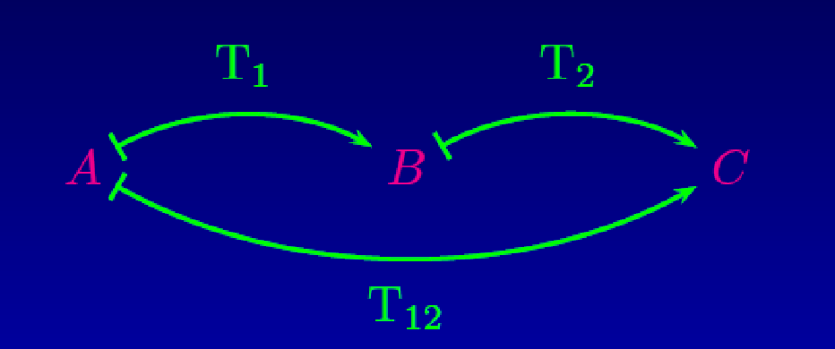 L’application T<sub>1</sub> transforme A en B, T<sub>2</sub> fait de même avec B en C, et la composition permet de passer de A à C. © Amaury Mouchet