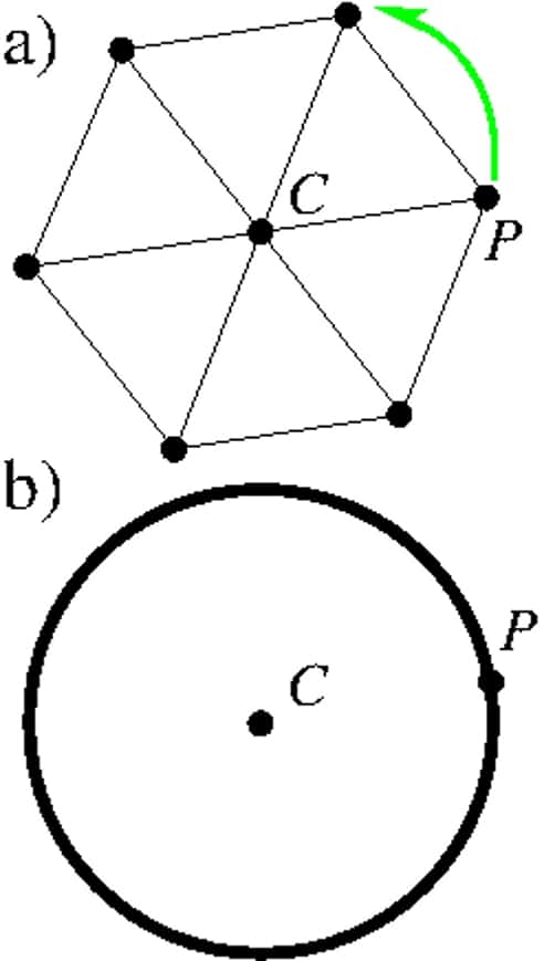 La répétition de la rotation d'un sixième de tour du point P autour du centre O transforme P en tous les sommets d'un hexagone (en a). Si l'on considère l'ensemble continu des rotations d'un angle quelconque, on obtient un cercle de centre O (en b). © Amaury Mouchet, Dunod