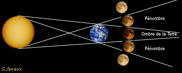 La Lune dans sa course traverse l'Ombre de la Terre lors de l'Eclipse et prend une coloration rougeâtre.<br />