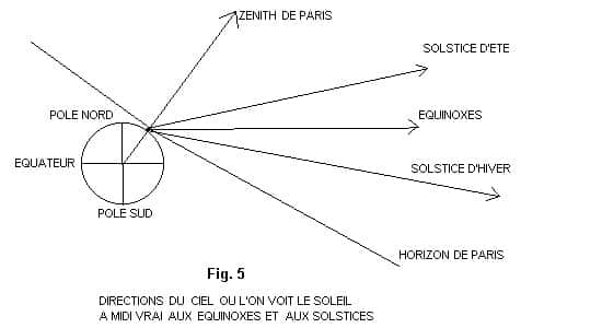 Schéma représentant la Terre et les directions du ciel où l'on voit le Soleil à midi vrai (aux équinoxes et aux solstices). © DR