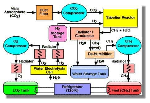 Schéma de l'unité de production in situ du propergol méthane – oxygène liquides, déjà expérimentée en laboratoire. Crédits : NASA/JPL