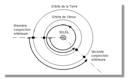 Orbite de Vénus - &copy; Dessin J.P. Luminet 