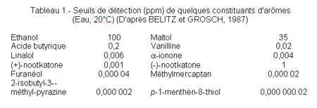 Seuils de détection (ppm) de quelques constituants d'arômes (Eau, 20°C) - D'après Belitz et Grosch, 1987.