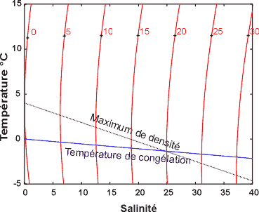 <br />Figure 3.8 : Maximum de densité en fonction de la salinité. Les courbes graduées de 0 à 30 représentent la densité .
