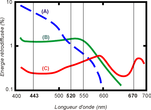 <br />Figure 3.11 : pourcentage de lumière émise par les couches supérieures de l'océan en fonction de la longueur d'onde (en gras les longueurs d'ondes observées par le satellite Nimbus-7 de la NASA)-(A) océan clair (faible concentration de phytoplancton) - (B) concentration modérée de phytoplancton en pleine mer - (C) zone côtière contenant des sédiments et du phytoplancton