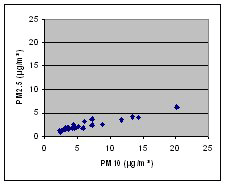 Figure 3. Comparaison de mesures journalières de PM10 et PM2.5 pendant 1 mois.
