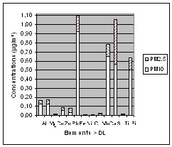 Figure 4. Représentation graphique de la distribution de chaque éléments en fonction des fractions.