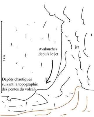 Nuées ardentes - Schéma de l'effondrement du panache plinien, se développant en avalanche sur le flanc du volcan &copy; Kaminski, IPGP 