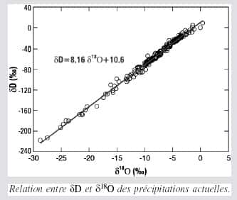 L'excès en deutérium défini par d = δD - 8* δ<sup>18</sup>O signe la température de la région océanique où s'est produite l'évaporation initiale des masses de vapeur d'eau parvenant aux pôles. © DR