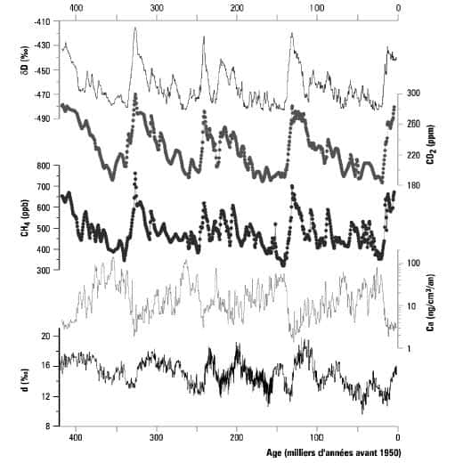 Figure 1 : quatre cycles climatiques archivés dans les glaces de Vostok. Sont représentés, de haut en bas, la composition isotopique en deutérium (δD), la concentration en dioxyde de carbone (CO<sub>2</sub>), la concentration en méthane (CH<sub>4</sub>), la teneur en calcium (Ca) et l'excès en deutérium (d) en fonction du temps, depuis il y a 400.000 ans jusqu'à nos jours. © DR