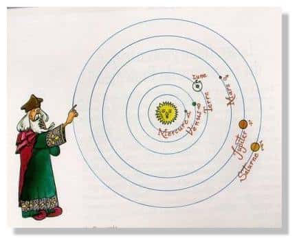 Le monde héliocentrique selon Copernic. © <a href="http://tecfa.unige.ch/etu/LME/9899/cominoli-guillet/" target="blank">Les planètes du Système solaire</a> (Cominoli et Guillet, unité Média et informatique, université de Genève)
