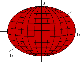 En haut, la forme de la Terre du fait de sa rotation selon Descartes. En bas, la forme selon Newton. La forme réelle de la Terre est plus proche de celle prévue par Newton, même si la déformation réelle ne serait pas visible à l'œil nu sur une telle figure. © <a href="http://mathforum.org/dr.math/" target="blank">The Math Forum</a>