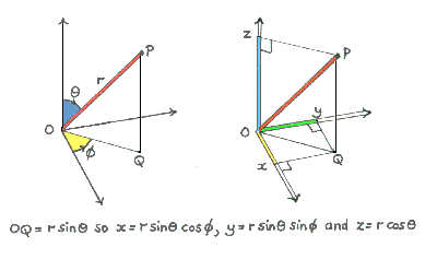 Illustration du repérage d'un point P dans deux systèmes de coordonnées ayant la même origine O. Dans le premier système (sphérique), à gauche, le point est repéré par les coordonnées (r, thêta : θ, phi : Φ) qui sont respectivement la distance entre O et P, la latitude et la longitude. Dans le deuxième système (cartésien), à droite, le point est repéré par les coordonnées (x, y, z). Pourtant, quel que soit le système utilisé, la distance entre les points O et P reste la même et est telle que r² = x² + y² + z². © J. Olive