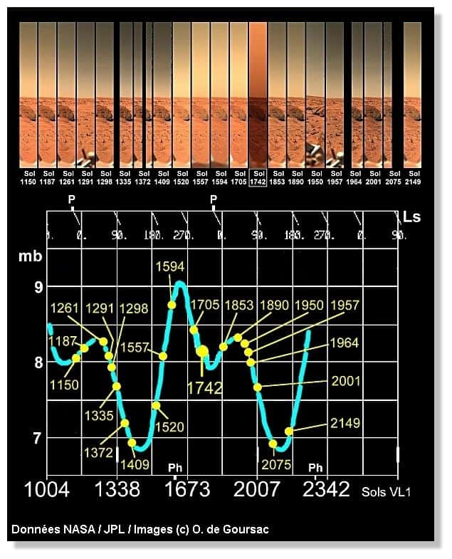 Changements de couleur du ciel martien à long terme au gré des saisons.  Voir la légende détaillée ci-dessous. <em>© </em>Données Nasa/JPL / Images © O. de Goursac. Données atmosphériques : Jim Tillman/University of Washington, Seattle