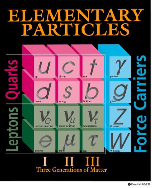 Les particules du modèle standard, les quarks, les leptons et les bosons de jauge. © Fermilab