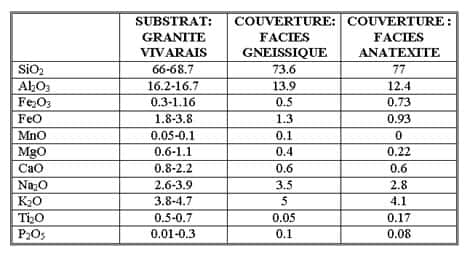 <br />Composition chimique (%) des Couvertures métamorphiques du Vivarais.(Etlicher, 1986, d'après divers auteurs).<br />