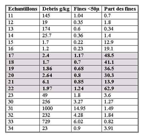 <br />Production de débris et part des fines après 400 cycles de gel (D'après Etlicher et Mandier, 1987) - Production de débris et part des débris fins (&lt;50 µ) dans les débris produits à 400 cycles. Provenance des échantillons : 11-16: granites de Tournon ; 17-22 Couvertures métamorphiques du Pilat ; 23-34 Monzogranites du Velay Forez, granodiorites et diorites des massifs péri forez. <br />