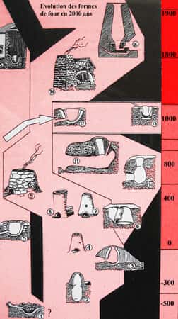 Évolution de l'architecture des fours d'après Pleiner 1958.
