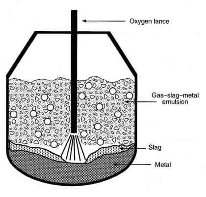 Principe de fonctionnement du procédé <em>Basic oxygen steelmaking</em> (BOS), ou procédé LD en français.