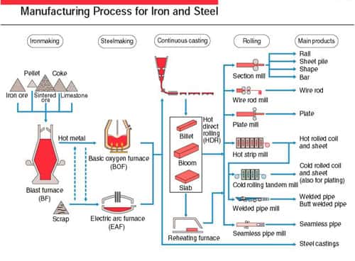 Schéma de la production des fers et aciers. © energymanagertraining.com
