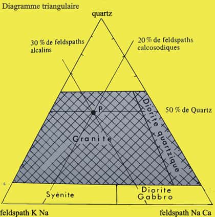 Diagramme triangulaire et situation d'un granite.