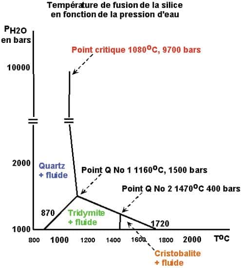 Diagramme de PF de la silice en fonction de la pression de l'eau. 