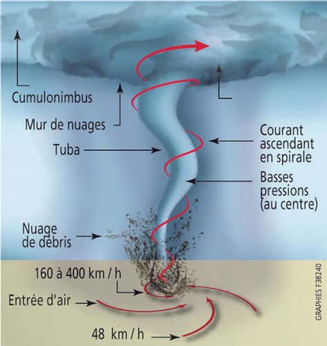 Formation d'une tornade. © Prim.net