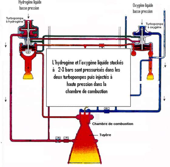 <br />Pressurisation de l'hydrogène et de l'oxygène par turbopompes <br />du moteur cryotechnique Vulcain 2, (d'après un document CNES - ARIANESPACE). 