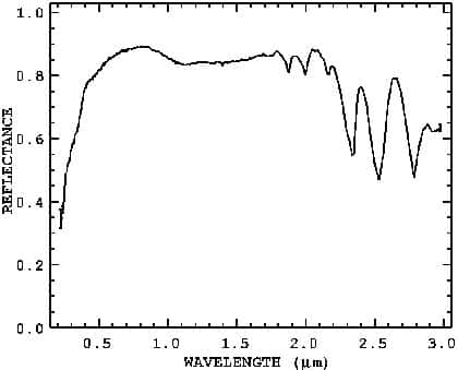 Spectre de lumière réfléchie pour la calcite d'après Clark et al. 