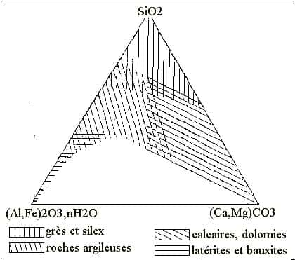 Triangulaire des groupes de roches sédimentaires.