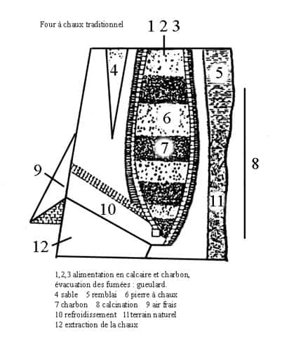 Schéma de fonctionnement du four à chaux.
