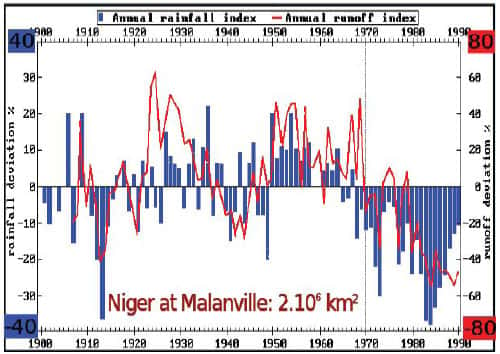 En bleu : le niveau de pluie, par rapport à la moyenne sur plusieurs années. En rouge, le débit du fleuve Niger, dont les variations sont amplifiées d'un facteur deux, par rapport à celles des pluies. Sur ce graphique, on voit que les conditions climatiques humides des années 1950 et 1960 ont cédé la place à des conditions beaucoup plus sèches, à partir des années 1970. 