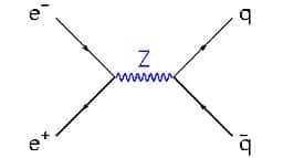 <br />Fig. 6 : diagramme d'une collision électron positron conduisant à la création d'un boson Z par annihilation de la paire électron positron. Le Z se désintègre à son tour en paire de fermions, ici une paire quark anti-quark. 