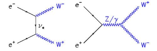 <br />Fig. 7 :  diagramme d'une collision électron positron conduisant à la création d'une paire W<sup>+</sup>W<sup>-</sup> par deux processus physiques possibles. 