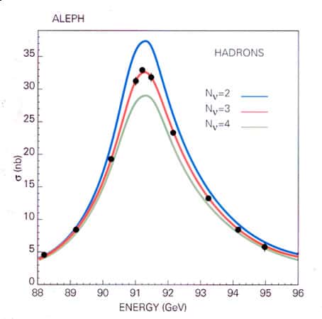 <br />Fig. 15 : courbe de résonance du Z dans le mode quark anti-quark mesurée par ALEPH et comparée à trois prédictions théoriques correspondant à un nombre d'espèces de neutrinos légers de 2, 3, comme dans le modèle standard, ou 4. 