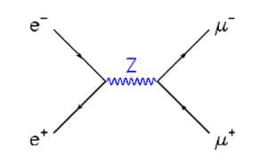 <br />Fig. 16 :  annihilation d'une paire électron positron en paire muon anti-muon, par le chemin le plus probable en théorie quantique (i.e. donné par l'ordre le plus bas du développement en perturbations de la théorie) : l'état intermédiaire est un Z. 