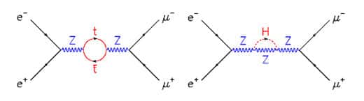 <br />Fig. 17 : annihilation d'une paire électron positron en paire muon anti-muon, par des chemins moins probables de la théorie quantique (tels que donnés par l'ordre 1 du développement en perturbations de la théorie) : on trouve <br />a) un Z qui se matérialise pendant un temps très bref en une paire top anti-top virtuelle, <br />b) un Z qui émet puis réabsorbe un boson de Higgs H virtuel.  