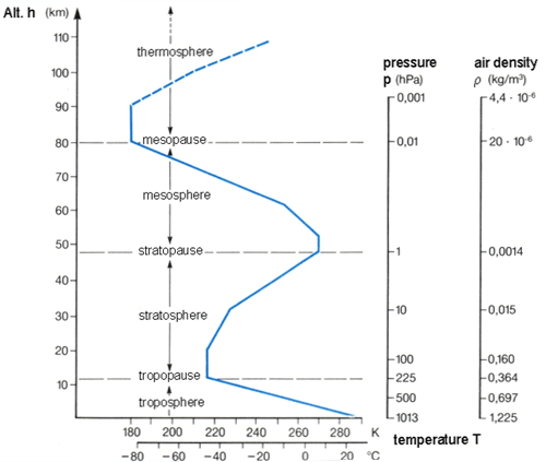 Profils de température, de pression et de densité de l'air en fonction de l'altitude croissante<br />(Crédits : atmosphere.mpg.de)