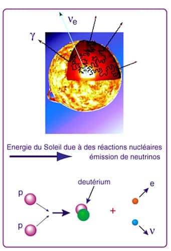 <br />Fig. 4 - Production de neutrinos  dans le soleil 