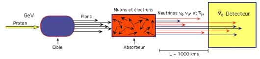 <br />Fig. 8 - Fabrication du faisceau de neutrinos