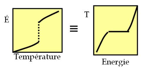 <em>Représentation schématique de l'équivalence entre ensembles : contrôler la température et mesurer l'énergie (gauche) conduit à la même courbe calorique, c'est à dire la même relation entre énergie et température, que en contrôlant l'énergie et mesurant la température (droite). </em> 